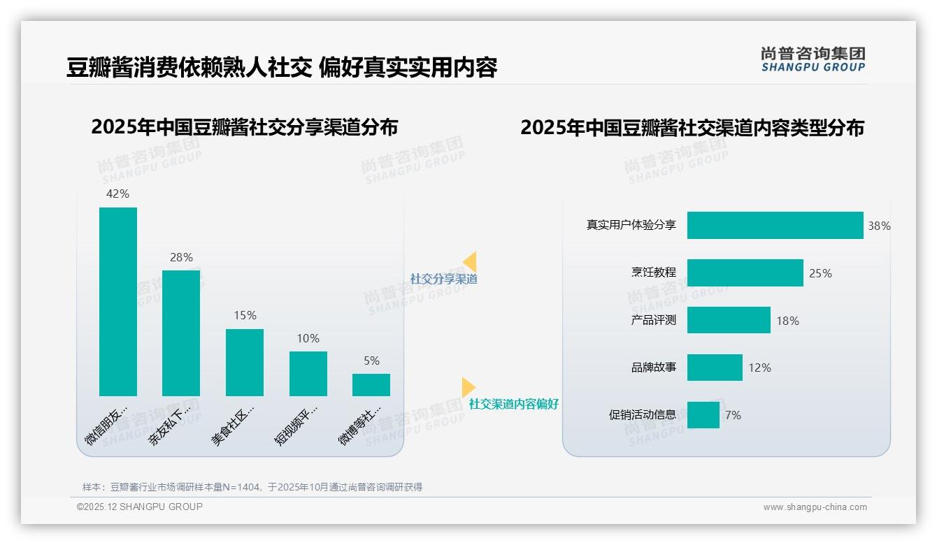 尚普咨询集团数据洞察：26-45岁消费者占62%家庭厨房驱动豆瓣酱月购-2025年12月-豆瓣酱-38