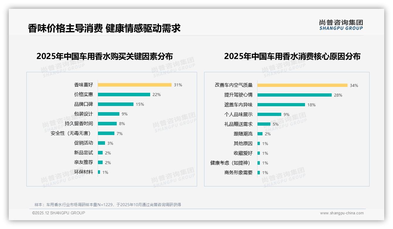 24%清新果香制霸车用香水但木质调18%正在偷袭——尚普咨询集团数据洞察：主标题-2025年12月-车用香水-38