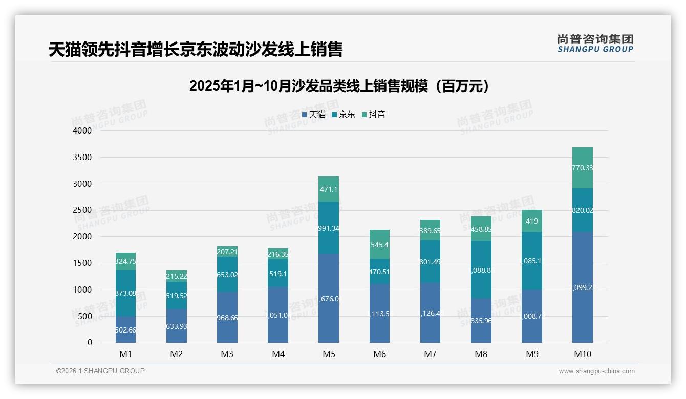 38%消费者因新房装修买沙发，场景营销锁定金九银十——尚普咨询集团数据洞察-2026年1月-沙发-38