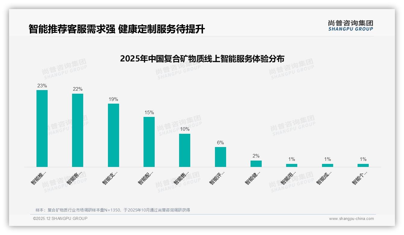 尚普咨询集团数据洞察：50-120元中价位复合矿物质覆盖63%价格敏感需求-2025年12月-复合矿物质-38