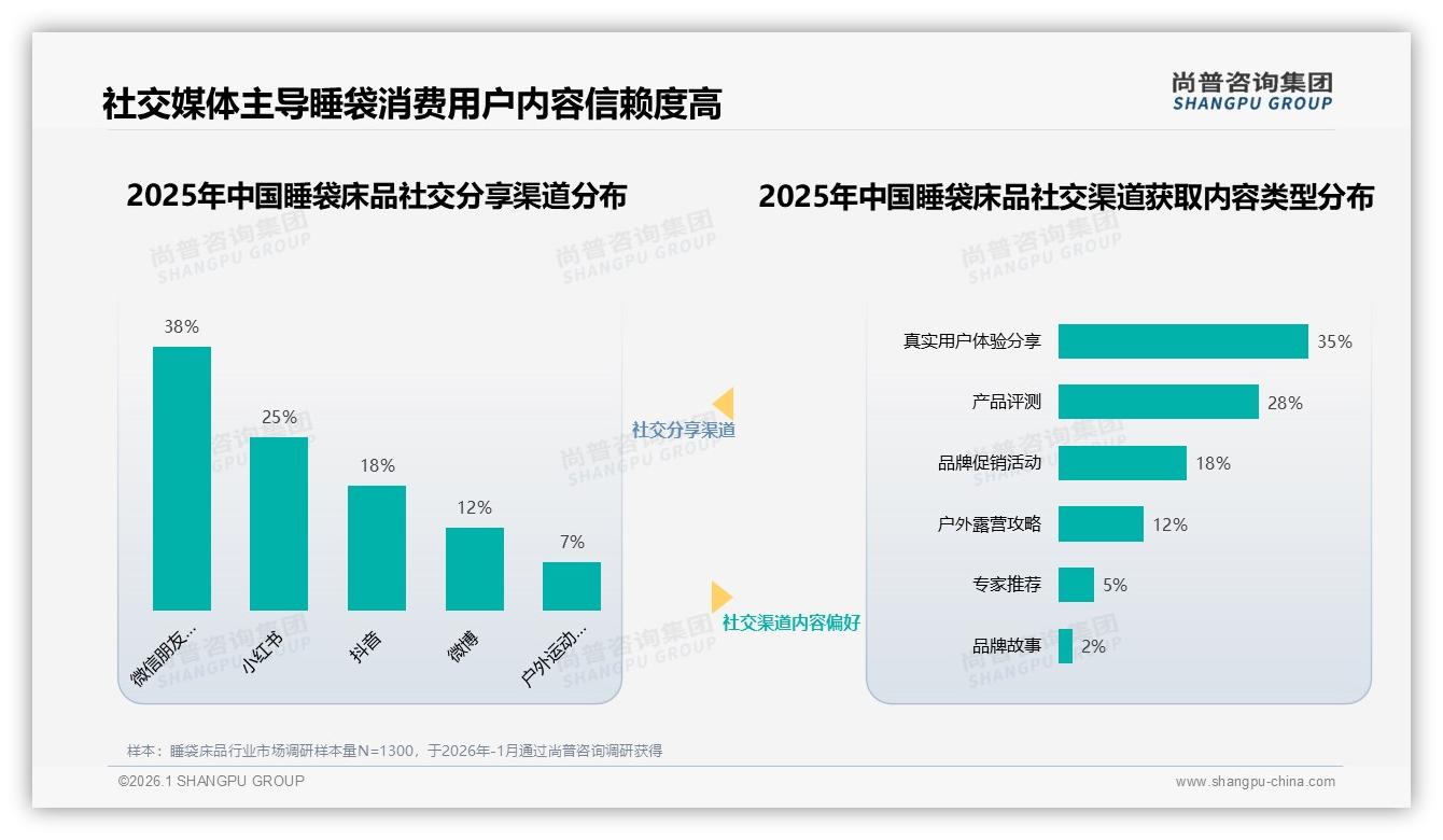 尚普咨询集团数据快讯：32%消费者最信任户外达人，真实分享成睡袋床品金钥匙-2026年1月-睡袋床品-38