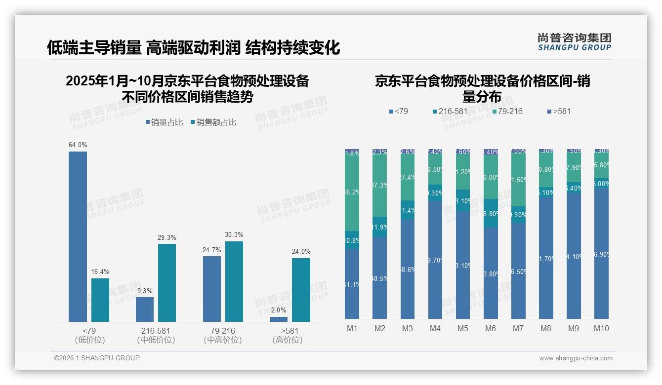 35%首次购买率揭示食物预处理设备新客红利，复购周期拉长至3-5年——尚普咨询集团趋势雷达报告-2026年1月-食物预处理设备-38