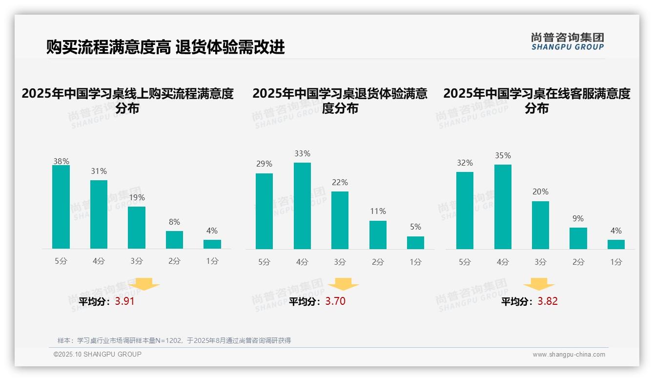 尚普咨询集团报告揭示：41%消费者依赖亲友推荐-2025年10月-学习桌-38