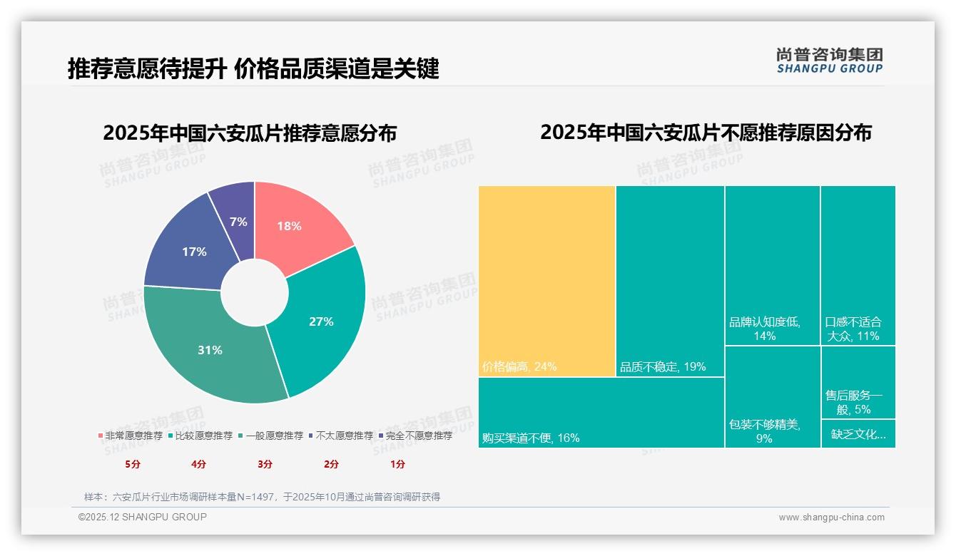 100-217元39%销售额六安瓜片中端价格带利润黄金区间——尚普咨询集团行业观察-2025年12月-六安瓜片-38