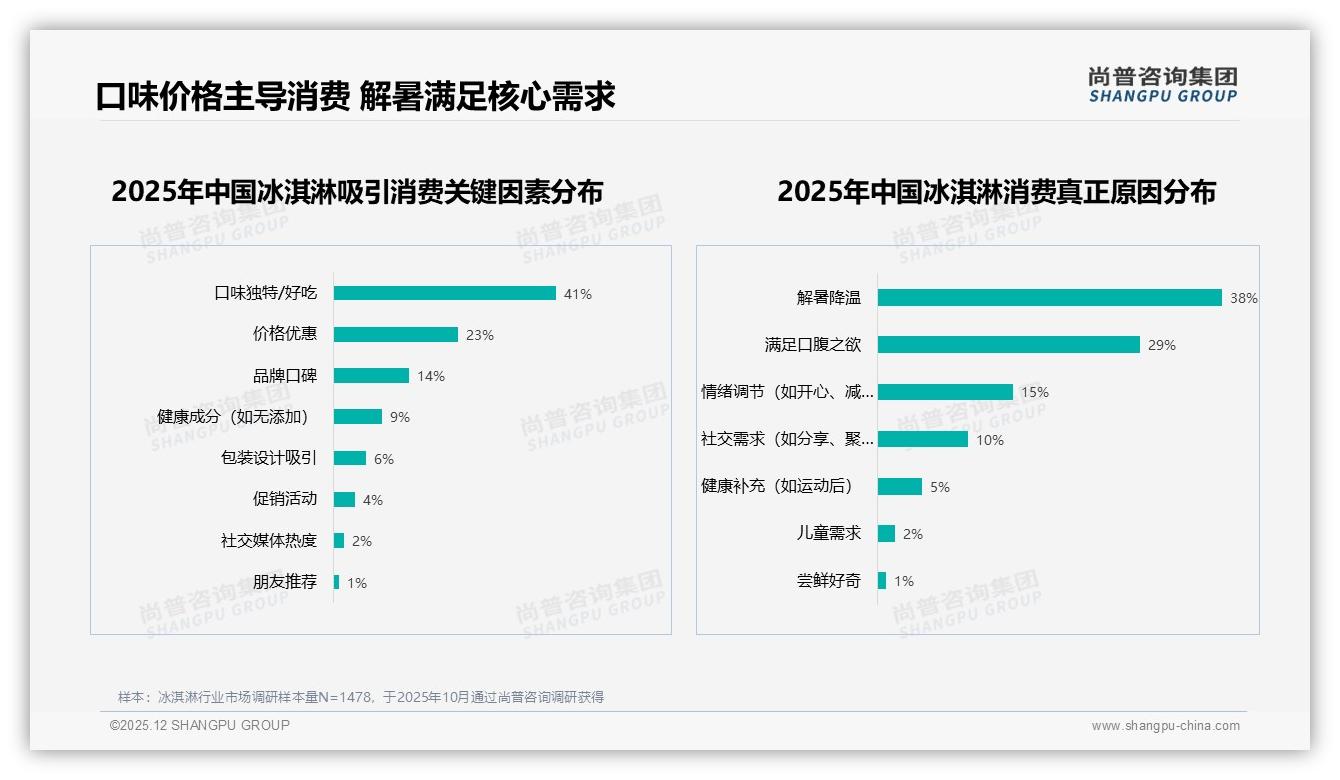 41%消费者继续购买冰淇淋即使涨价10%，品牌忠诚度仍被36%减频人群稀释——尚普咨询集团独家披露-2025年12月-冰淇淋-38