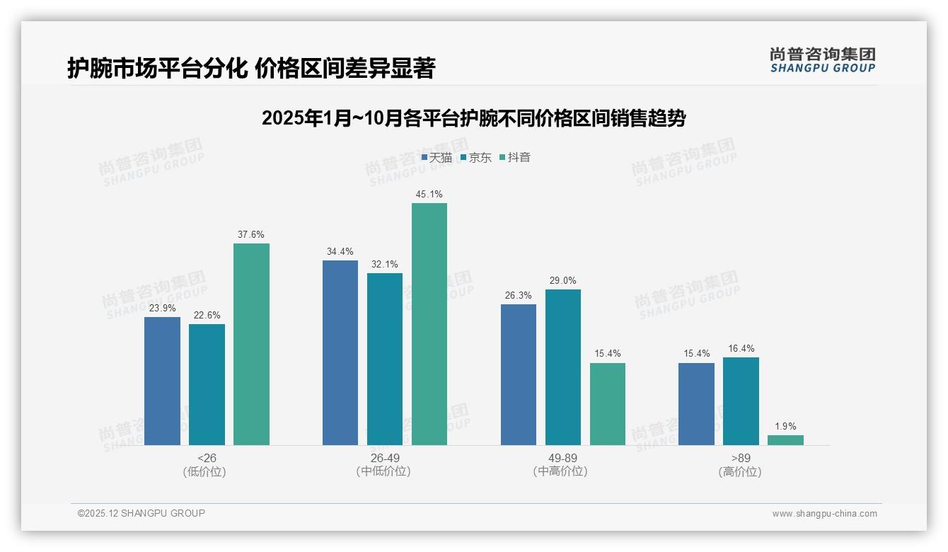 尚普咨询集团数据洞察：26-35岁护腕消费者占比31%，运动防护成刚需-2025年12月-护腕-38