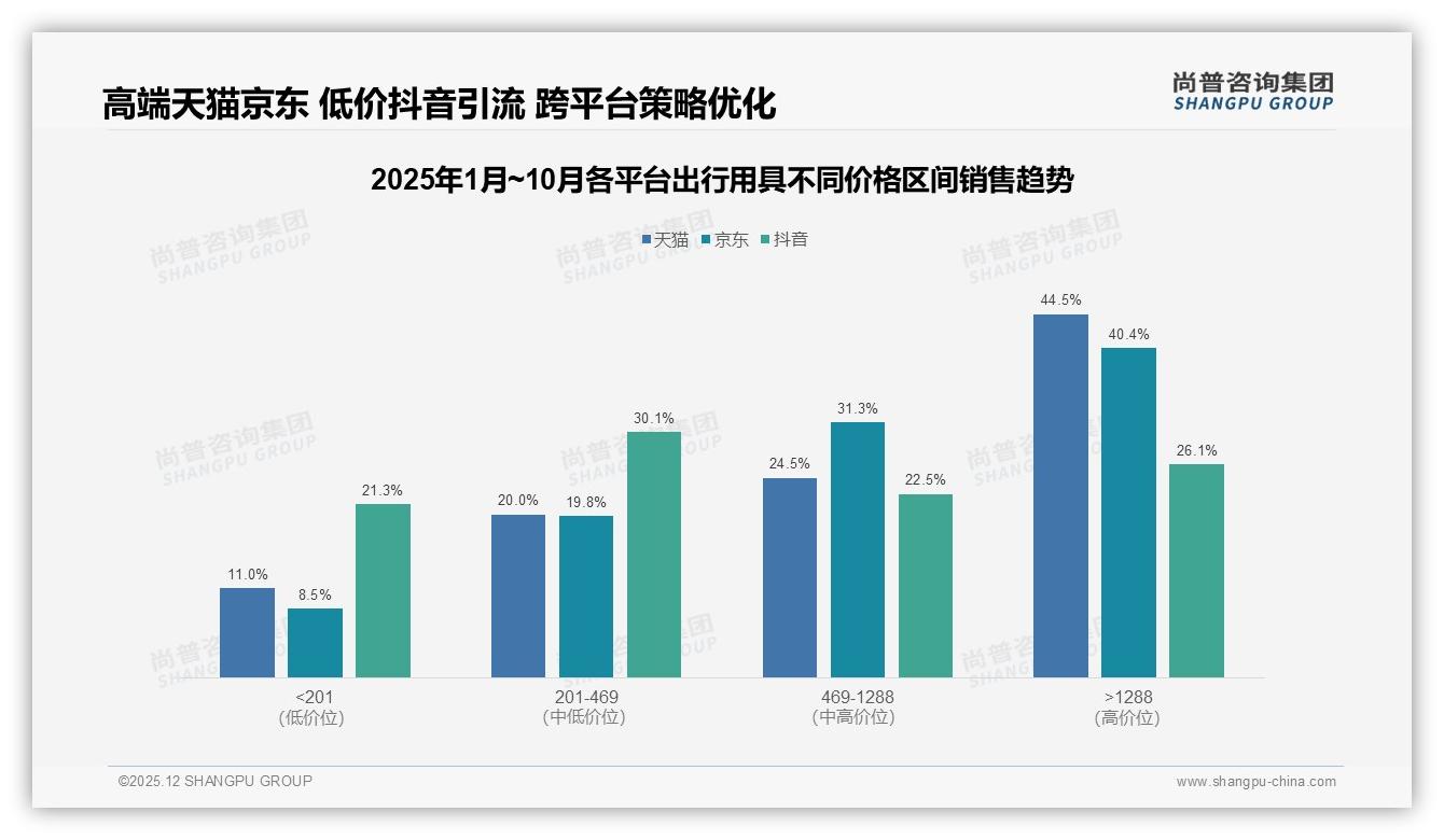通勤需求占28%出行用具品牌加码打工人场景——尚普咨询集团数据洞察-2025年12月-出行用具-38
