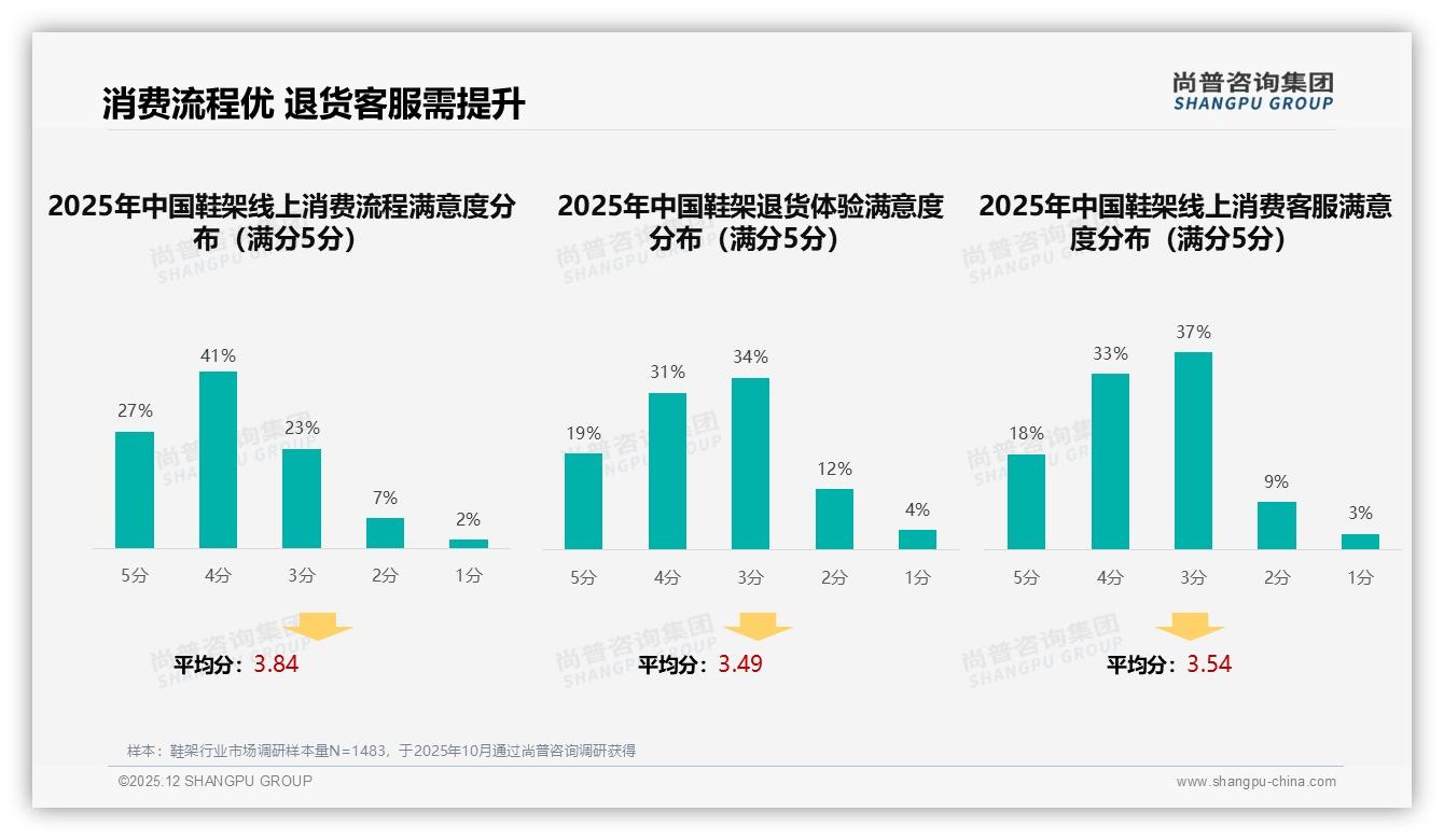 简约现代风格31%市占率碾压智能鞋架，设计即王道——尚普咨询集团鞋架白皮书指出-2025年12月-鞋架-38
