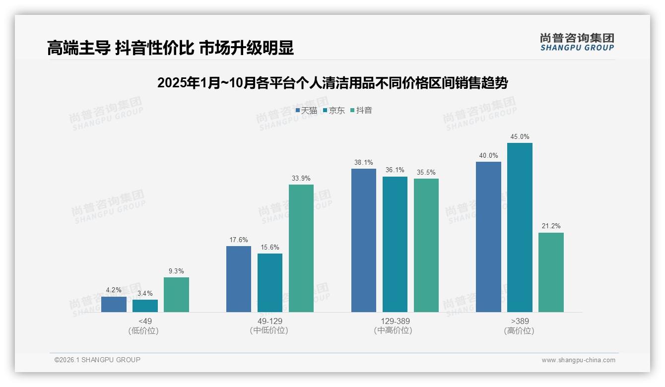 中端67%价格带个人清洁用品稳盘，20-40元38%份额品牌必争——尚普咨询集团报告披露-2026年1月-个人清洁用品-38