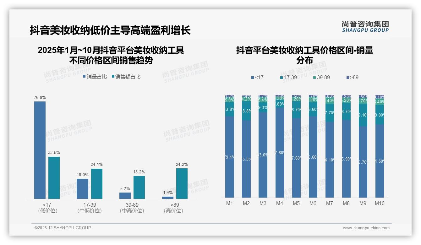 尚普咨询集团权威发布：18-35岁女性占79%推动美妆收纳工具中端50-100元爆发-2025年12月-美妆收纳工具-38