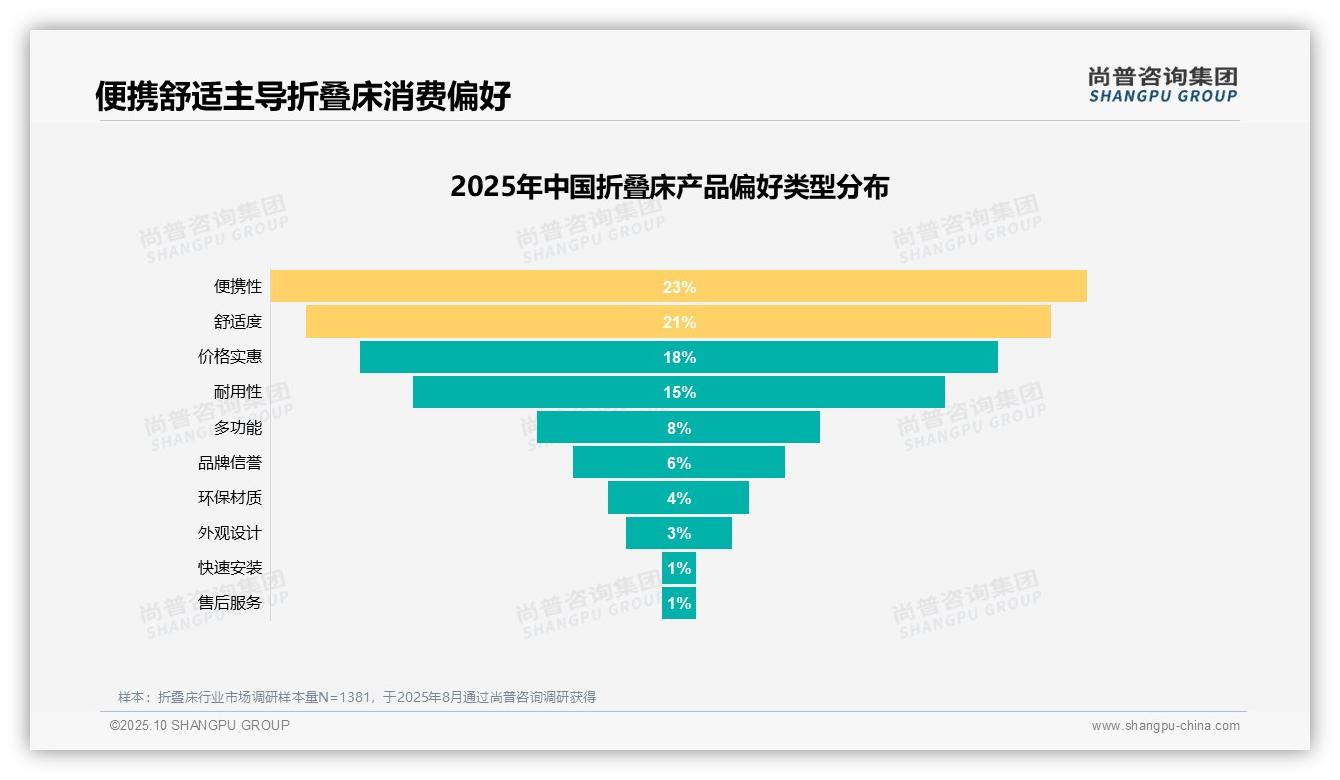 尚普咨询集团报告首次披露：31%消费者因空间限制选择折叠床-2025年10月-折叠床-38