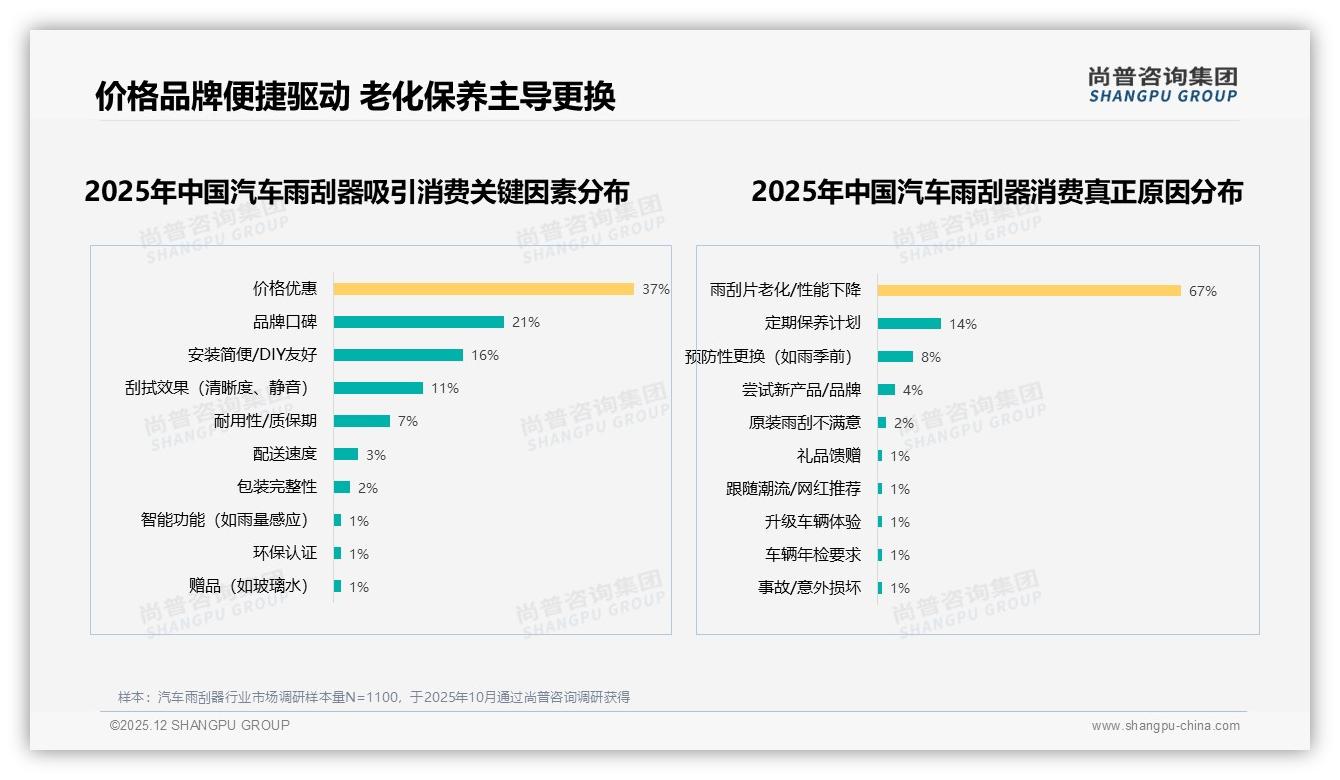 30~50元价格带占42%销量汽车雨刮器遇促销40%依赖，涨价10%仅54%继续买——尚普咨询集团趋势雷达-2025年12月-汽车雨刮器-38