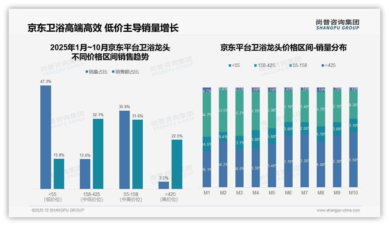 卫浴龙头158至425元中高端占26.4%销售额，京东平台溢价力最强——尚普咨询集团报告披露-2025年12月-卫浴龙头-38