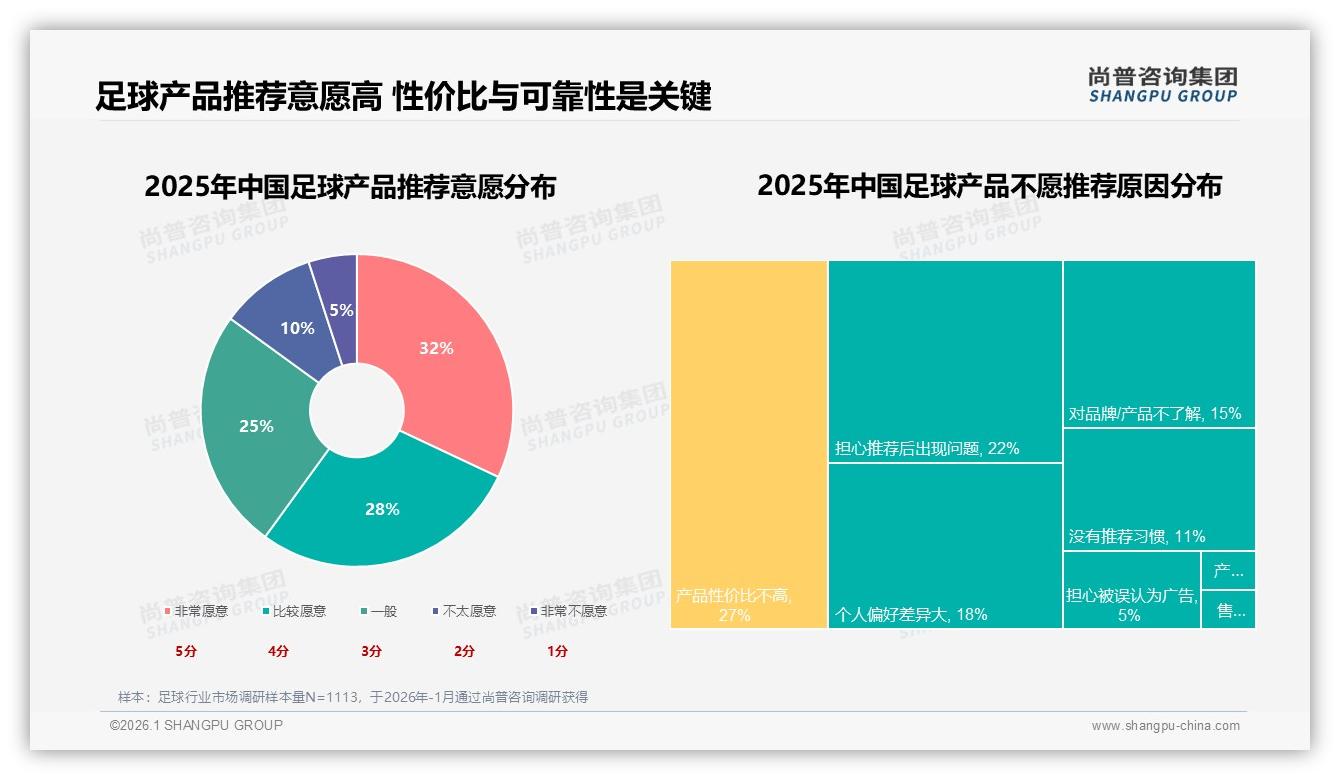 60%足球消费者愿推荐但27%嫌性价比低，尚普咨询集团数据洞察：口碑裂变需先提质降价-2026年1月-足球-38