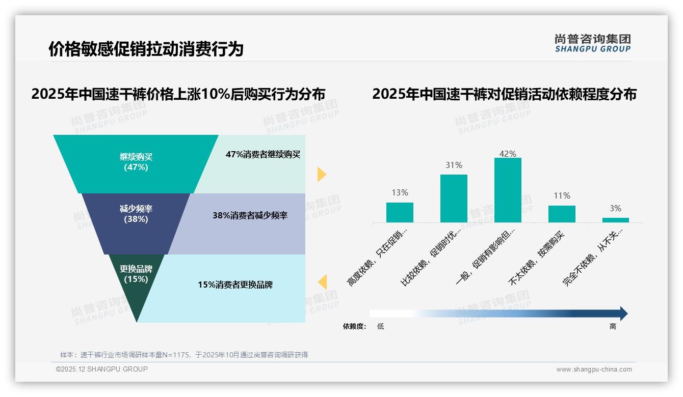 尚普咨询集团独家披露：50-70%复购率41%用户速干裤品牌忠诚度波动明显-2025年12月-速干裤-38
