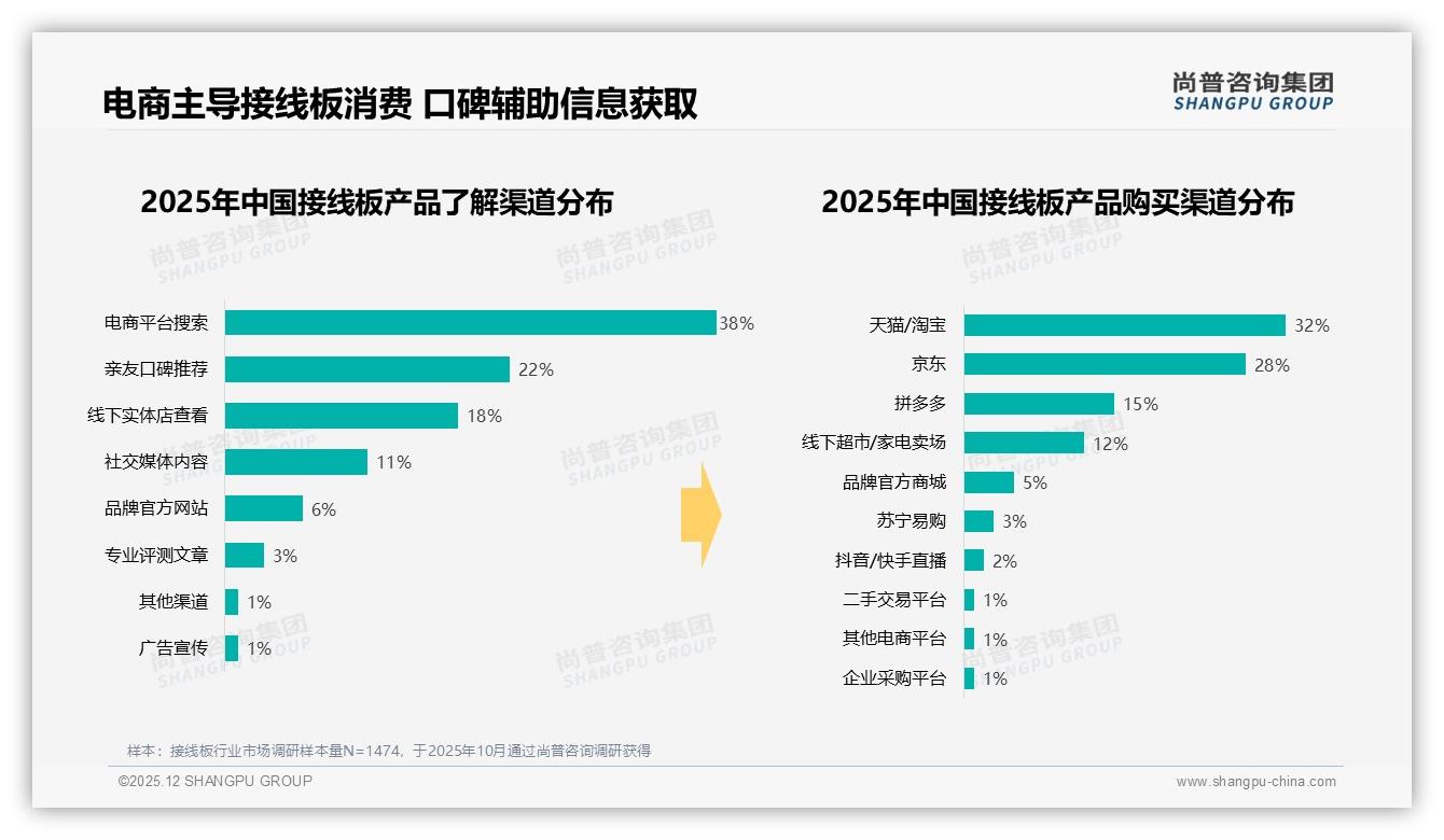 家庭场景34%办公场景22%，接线板双场景营销指南——尚普咨询集团消费研究-2025年12月-接线板-38