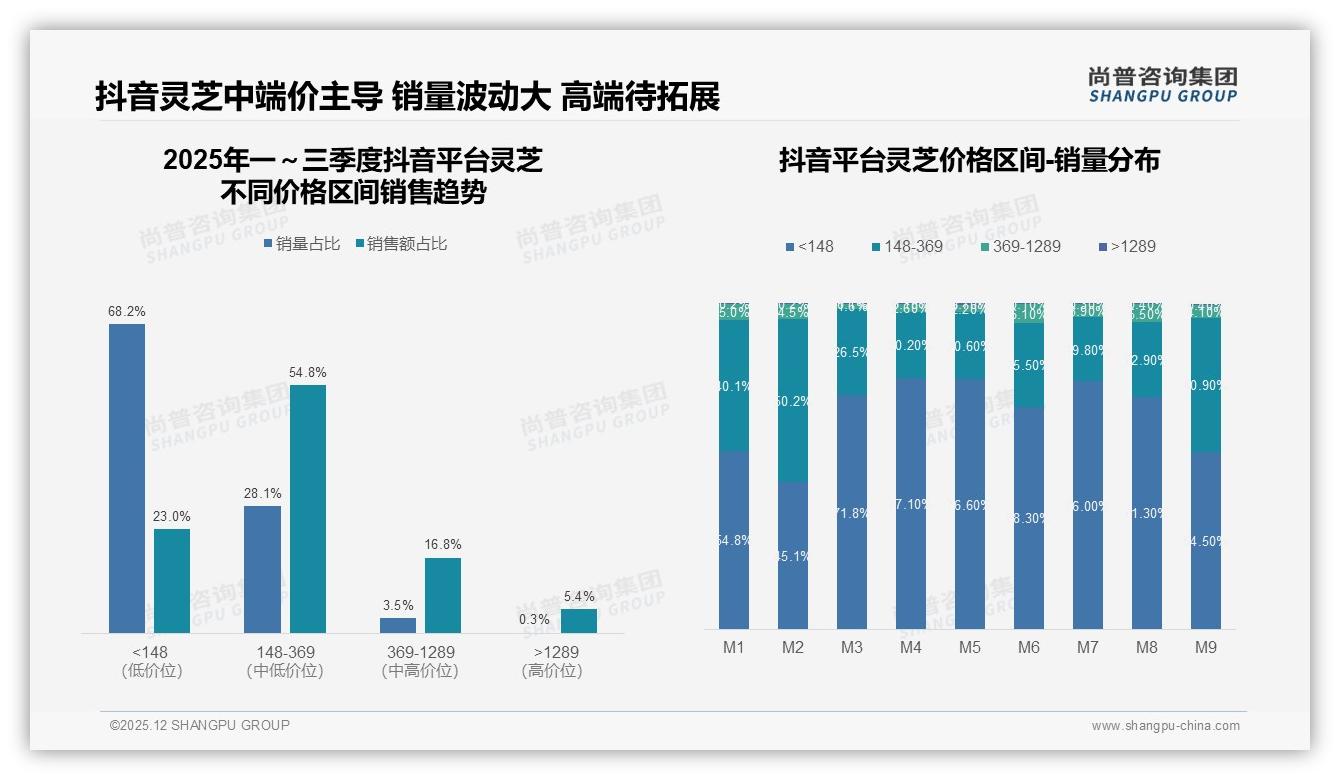 尚普咨询集团数据洞察：62%灵芝销售集中在秋冬，品牌错峰营销胜算大-2025年12月-灵芝-38