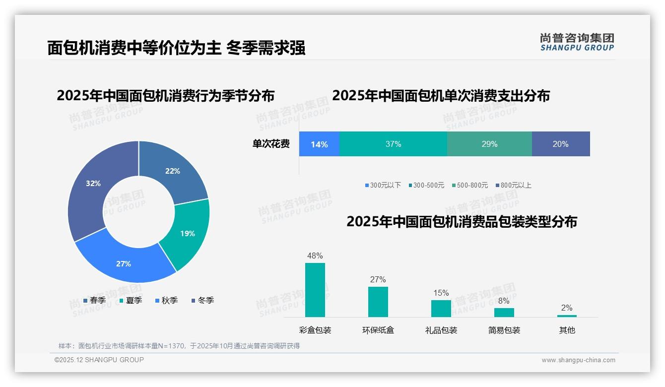 每周使用34%几乎每天21%面包机成厨房刚需，双加热管20%份额领跑功能升级——尚普咨询集团趋势雷达报告-2025年12月-面包机-38