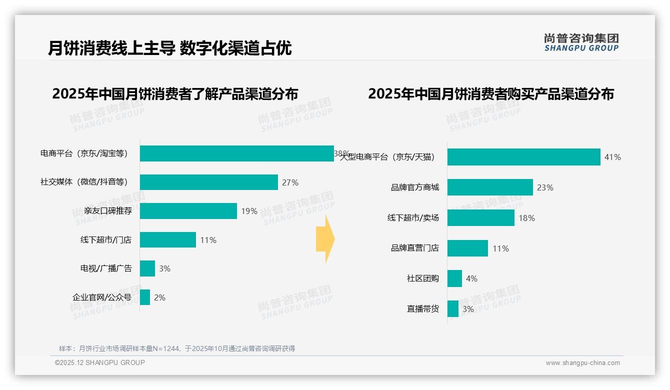 尚普咨询集团数据洞察：品牌知名度27%与口味品质25%双轮驱动月饼线上销售——尚普咨询集团报告披露-2025年12月-月饼-38