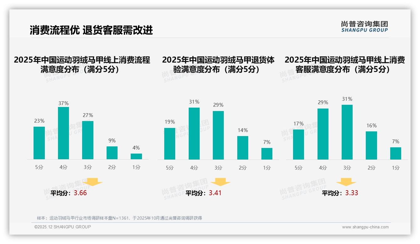 运动羽绒马甲智能推荐使用率27%，尚普咨询集团趋势洞察报告：AI客服将成转化率X因子-2025年12月-运动羽绒马甲-38