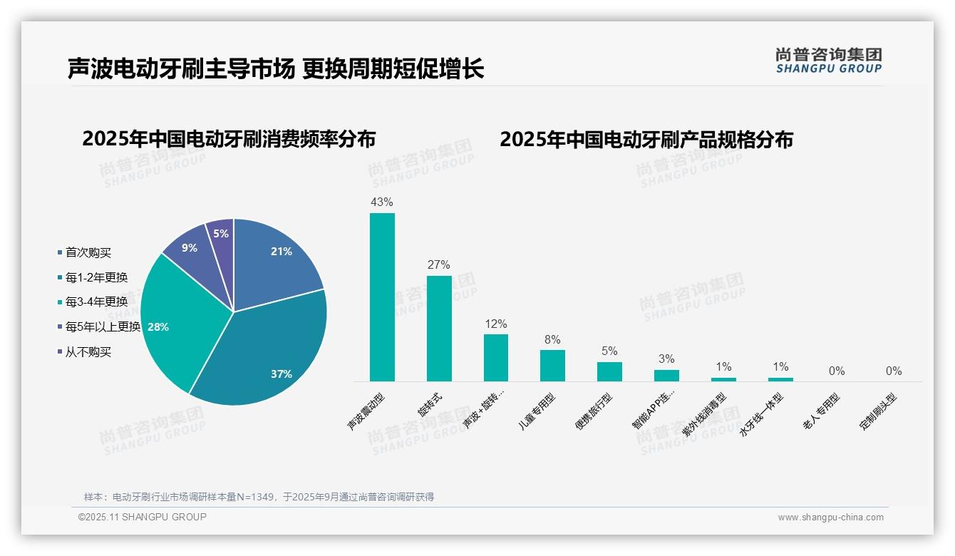 尚普咨询集团发布专项报告：43%声波技术受青睐-2025年11月-电动牙刷-38