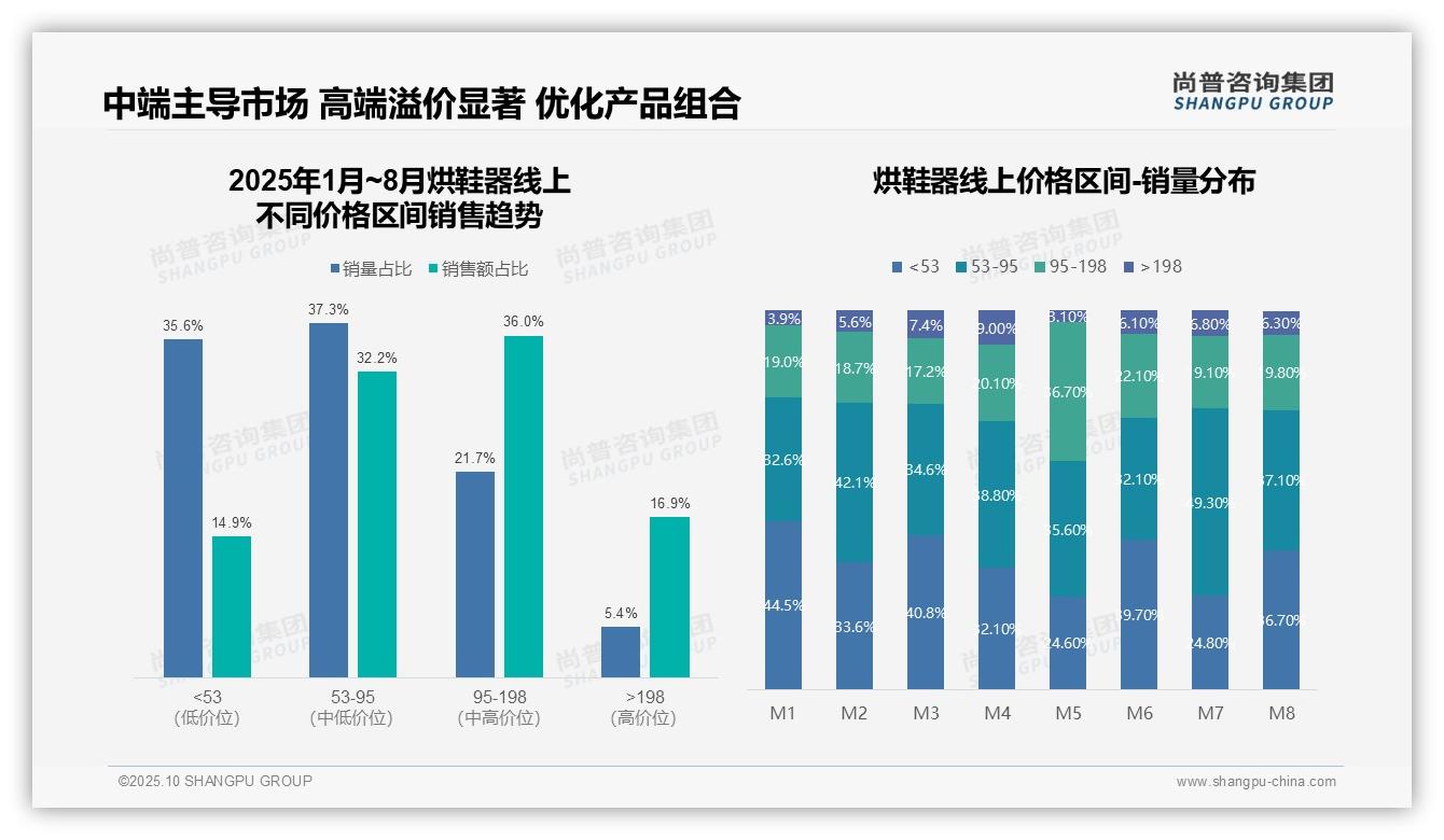 天猫烘鞋器销售额占72.3%市场份额——尚普咨询集团独家报告-2025年10月-烘鞋器-38