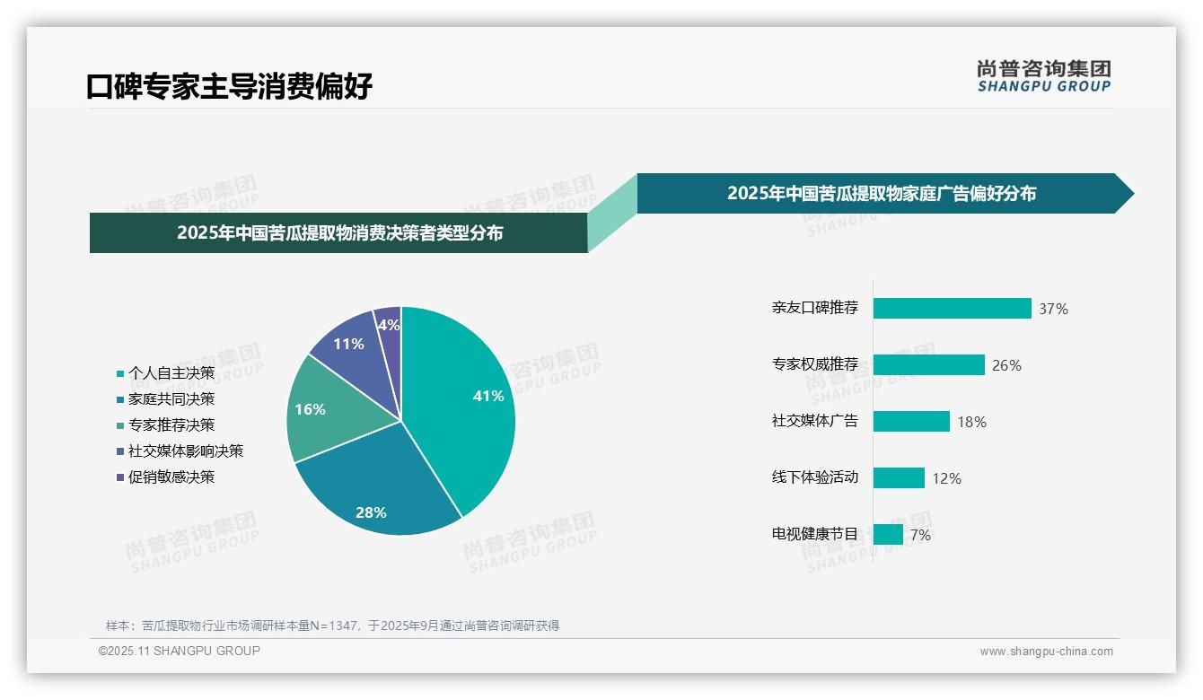 37%消费者通过亲友推荐获取苦瓜提取物信息——尚普咨询集团最新报告证实-2025年11月-苦瓜提取物-38