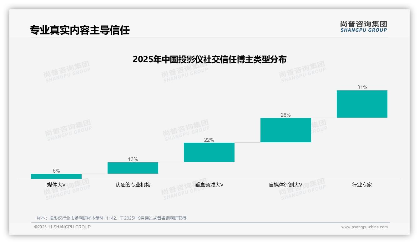 尚普咨询集团报告首次披露：行业专家以31%信任度领先投影仪消费-2025年11月-投影仪-38