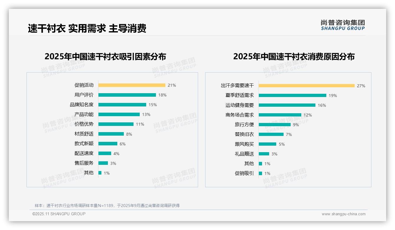 速干衬衣推荐意愿高达54%，尚普咨询集团年度报告精华-2025年11月-速干衬衣-38