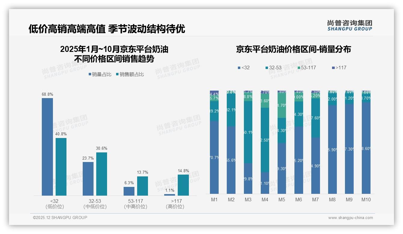 奶油国产占比68%进口仅32%性价比人群59%偏爱本土品牌尚普咨询集团独家披露-2025年12月-奶油-38
