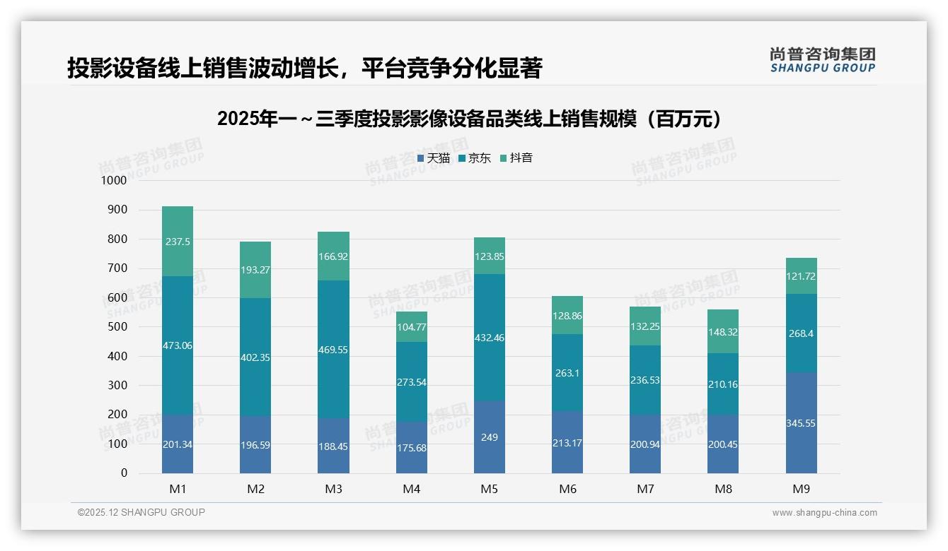 尚普咨询集团行业观察：京东48%份额领跑投影影像设备，抖音21%增速最快-2025年12月-投影影像设备-38