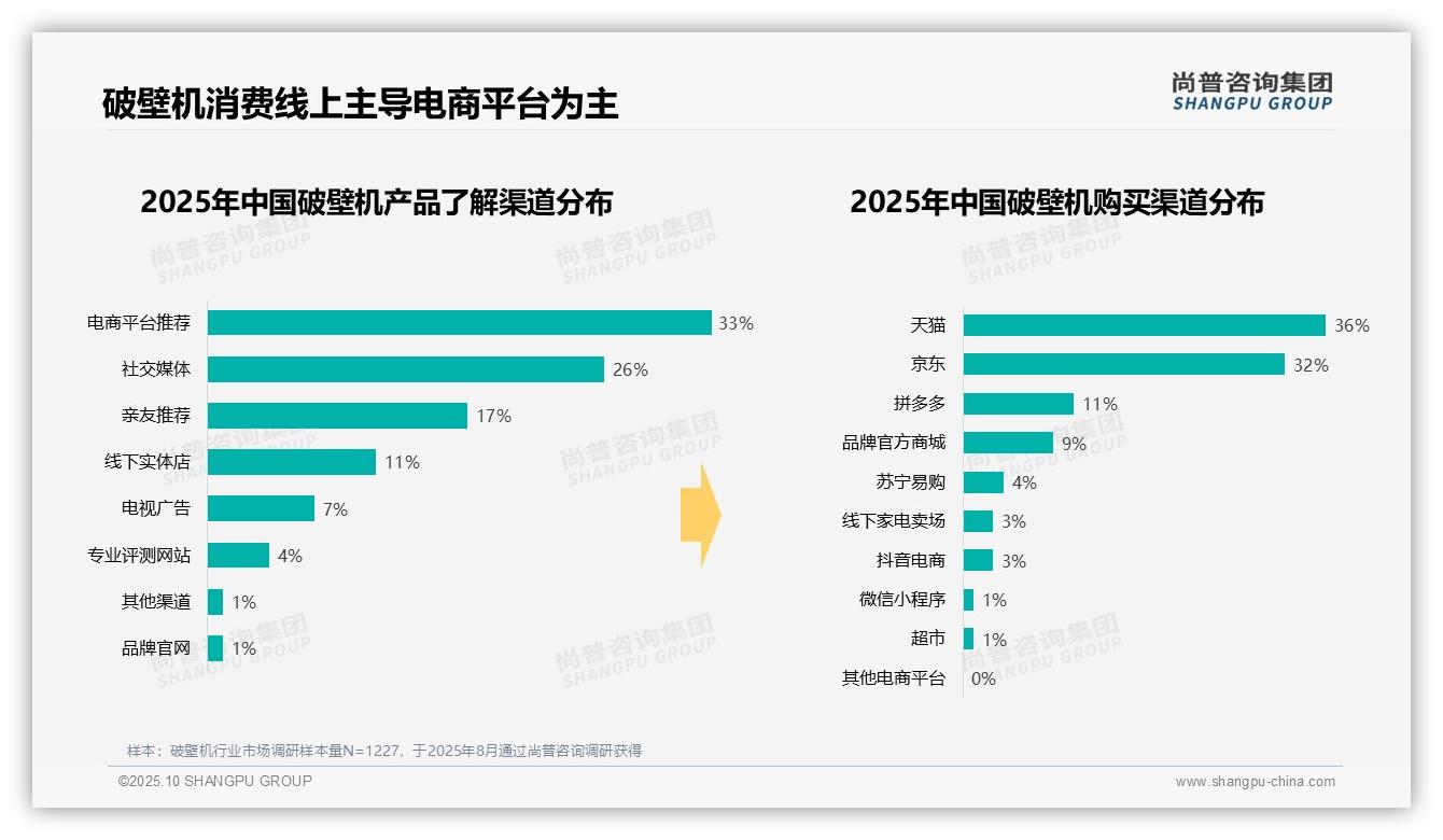 42%消费者早晨首选破壁机——尚普咨询集团研究报告关键发现-2025年10月-破壁机-38