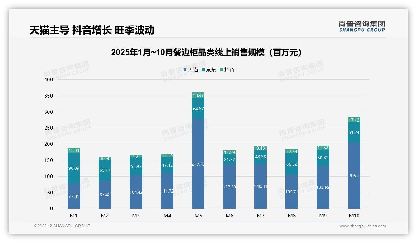 收纳需求38%占比餐边柜功能至上，现代简约33%颜值即正义——尚普咨询集团数据洞察-2025年12月-餐边柜-38
