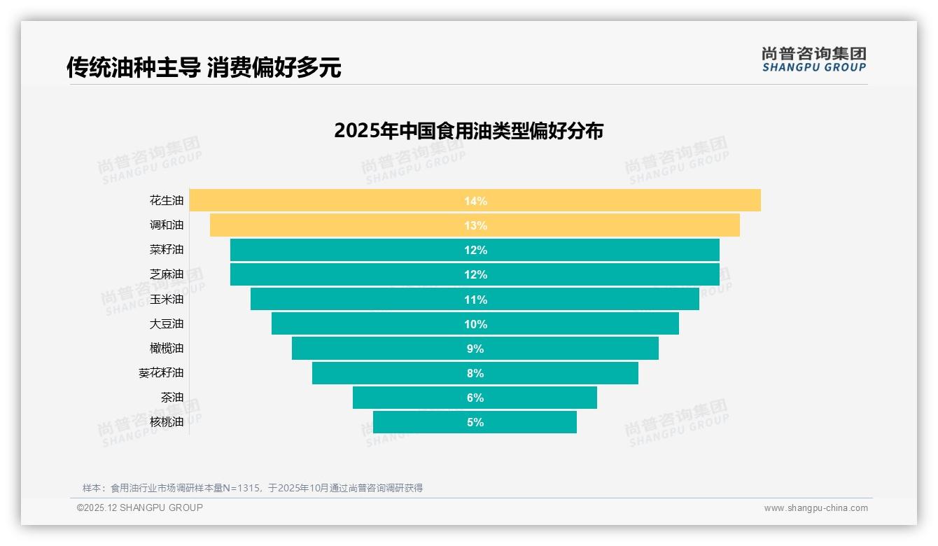 87%国产食用油主导，进口仅13%——尚普咨询集团白皮书指出健康与便利双驱动-2025年12月-食用油-38