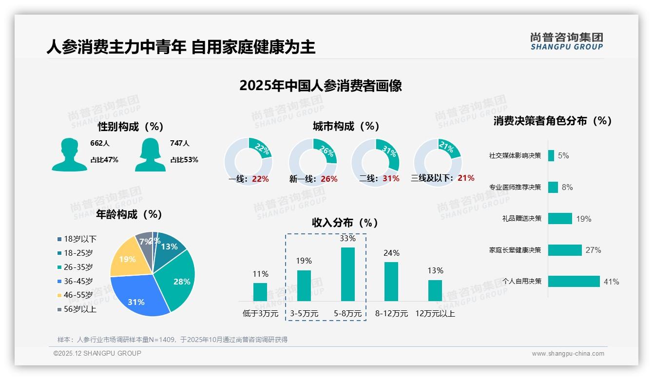 抖音47%份额领跑人参线上销售，直播互动拉高即时转化-2025年12月-人参-38
