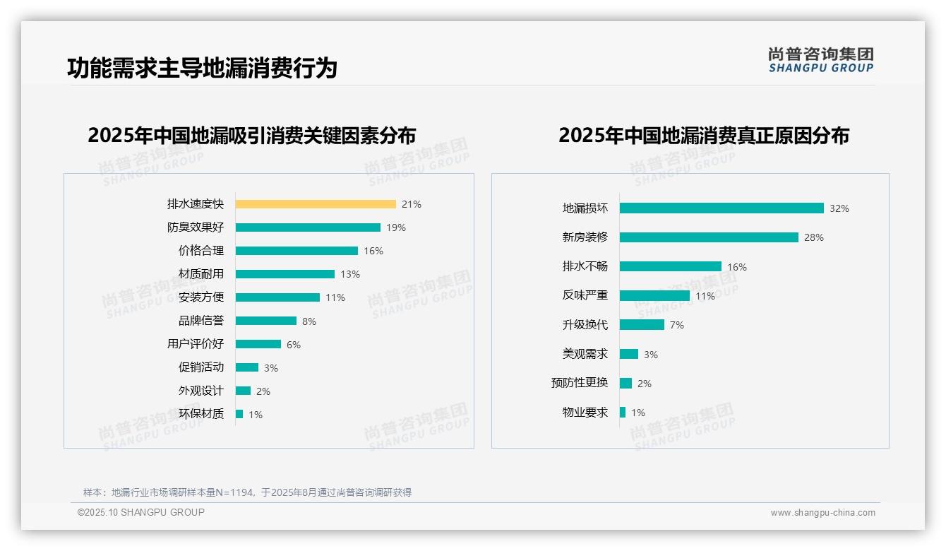 69%地漏消费者注重功能性需求——尚普咨询集团最新报告证实-2025年10月-地漏-38