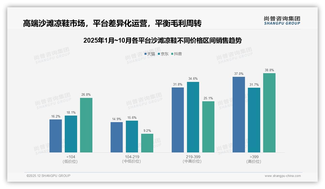 42%消费者面对涨价仍选原品牌，沙滩凉鞋忠诚度中等促设计创新驱动复购——尚普咨询集团独家披露-2025年12月-沙滩凉鞋-38