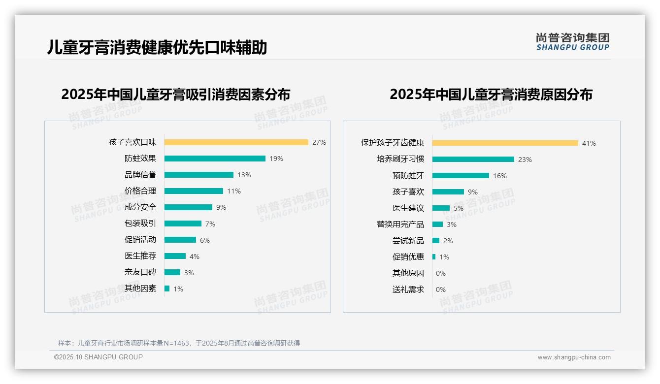 41%25家长将孩子牙齿健康置于首位——尚普咨询集团独家报告-2025年10月-儿童牙膏-38