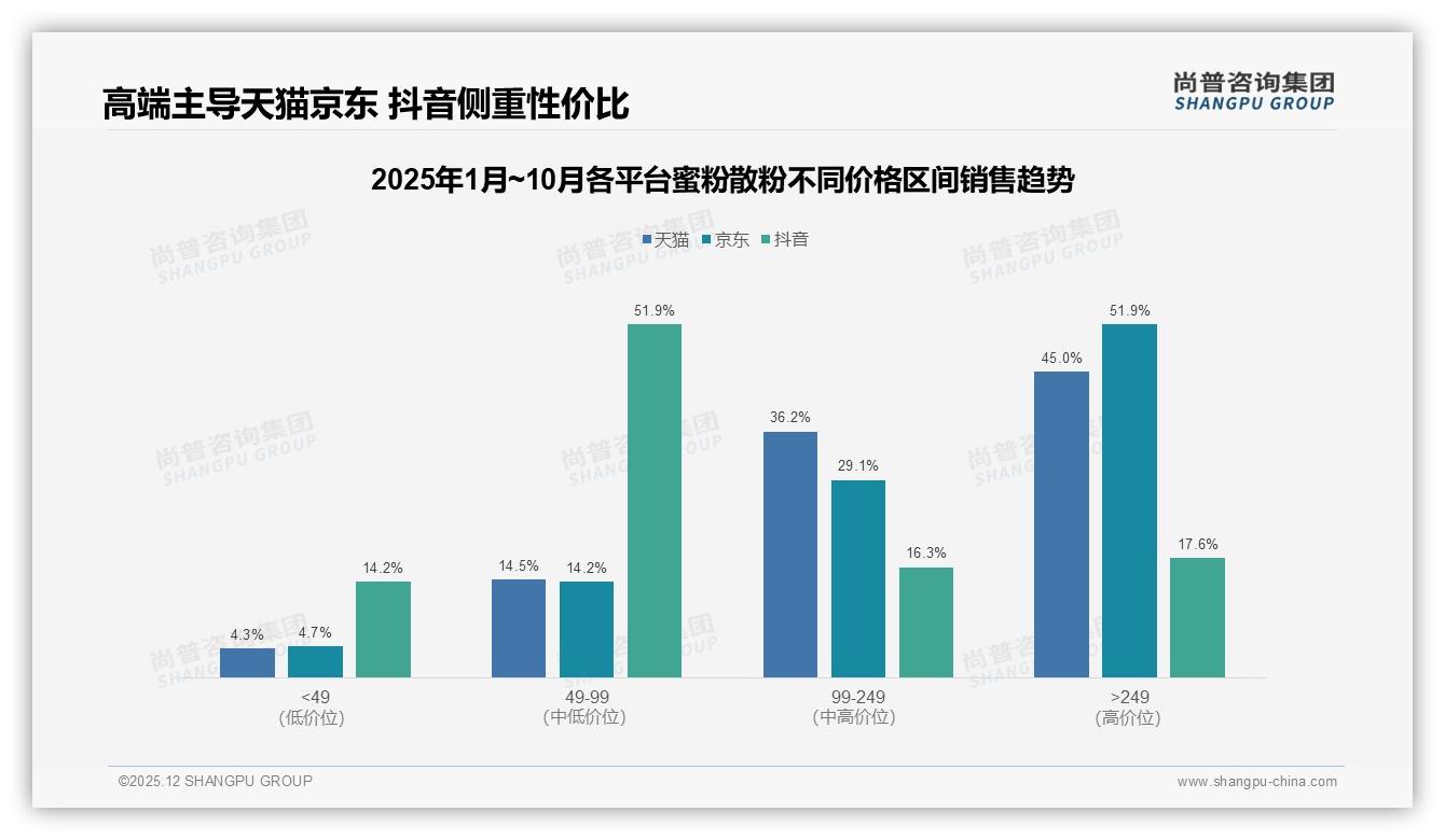 蜜粉散粉控油型31%偏好领先，轻薄自然24%紧随其后——尚普咨询集团蜜粉散粉趋势报告-2025年12月-蜜粉散粉-38