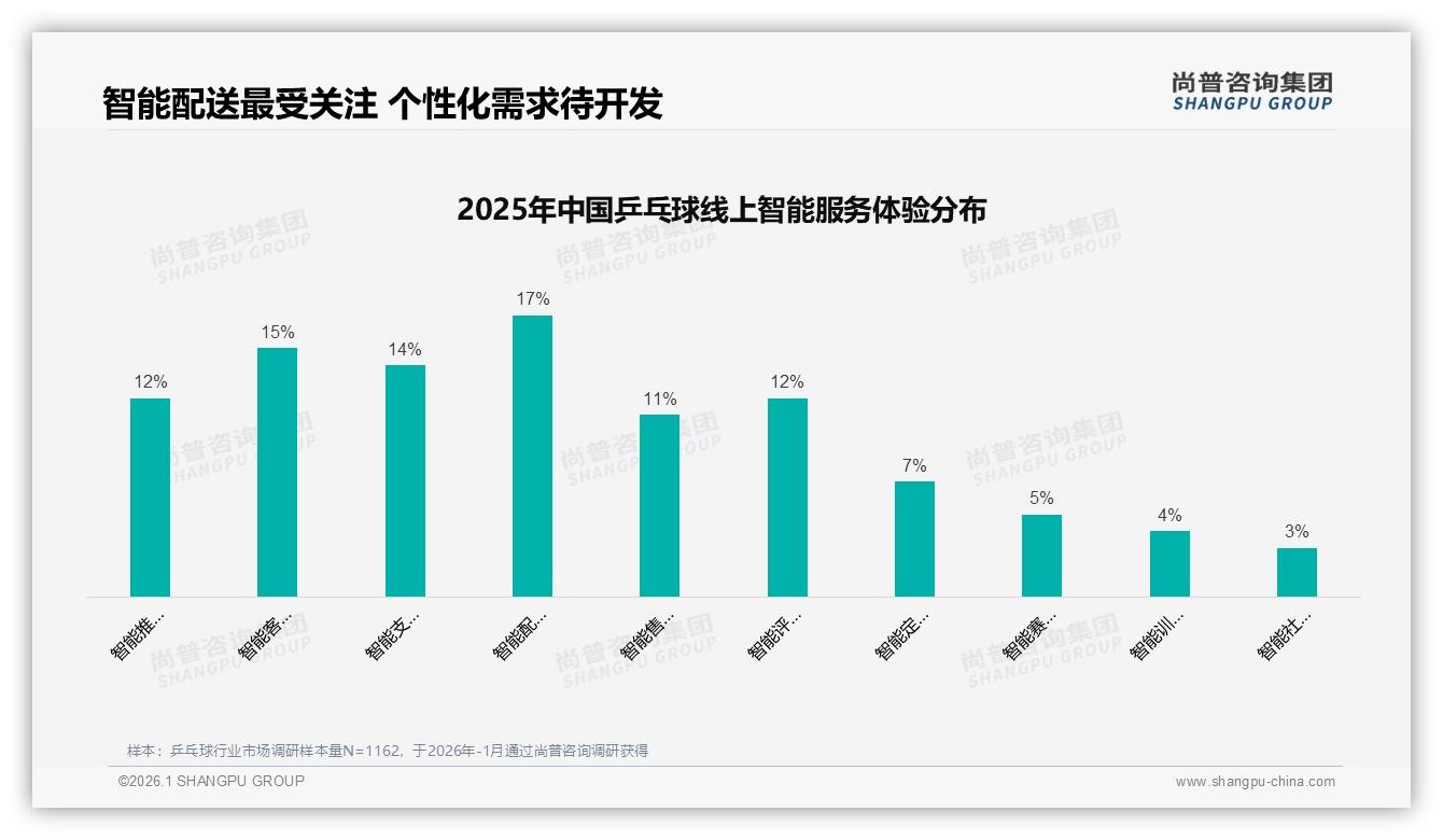 70%复购率背后34%消费者因更好性能更换品牌乒乓球忠诚度仍脆弱——尚普咨询集团趋势雷达-2026年1月-乒乓球-38