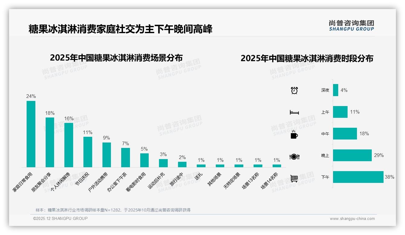尚普咨询集团权威发布：26到35岁女性占31%糖果冰淇淋消费，个性化口味成刚需-2025年12月-糖果冰淇淋-38