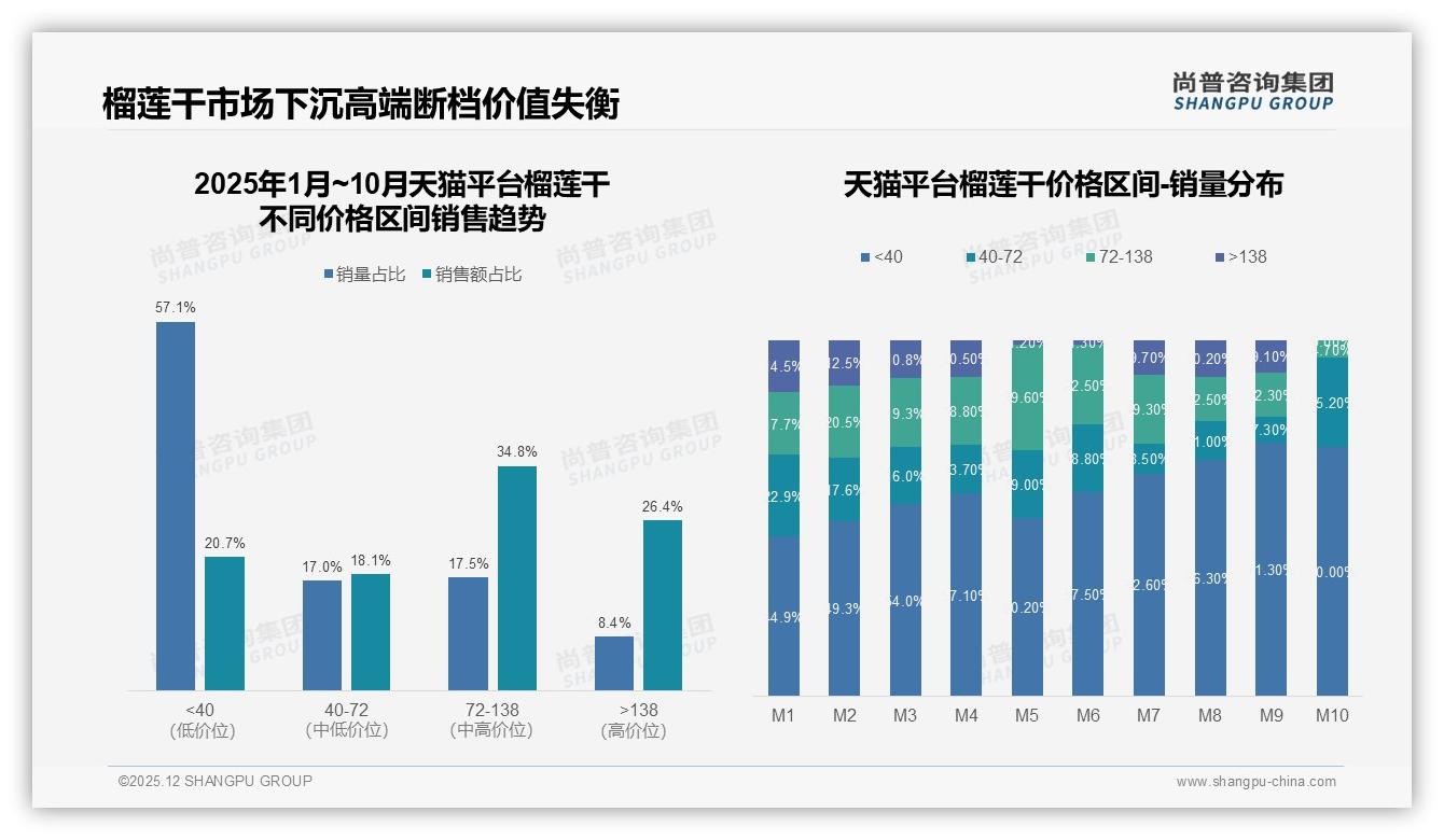 尚普咨询集团行业观察：原味榴莲干偏好度40%，新品创新接受度不足5%-2025年12月-榴莲干-38