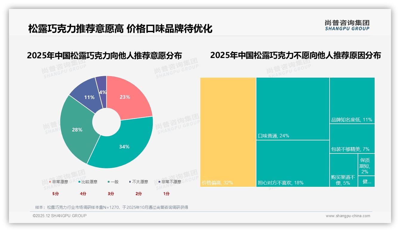 黑巧34%牛奶巧28%传统口味占62%，松露巧克力创新口味空间待挖——尚普咨询集团松露巧克力白皮书指出-2025年12月-松露巧克力-38