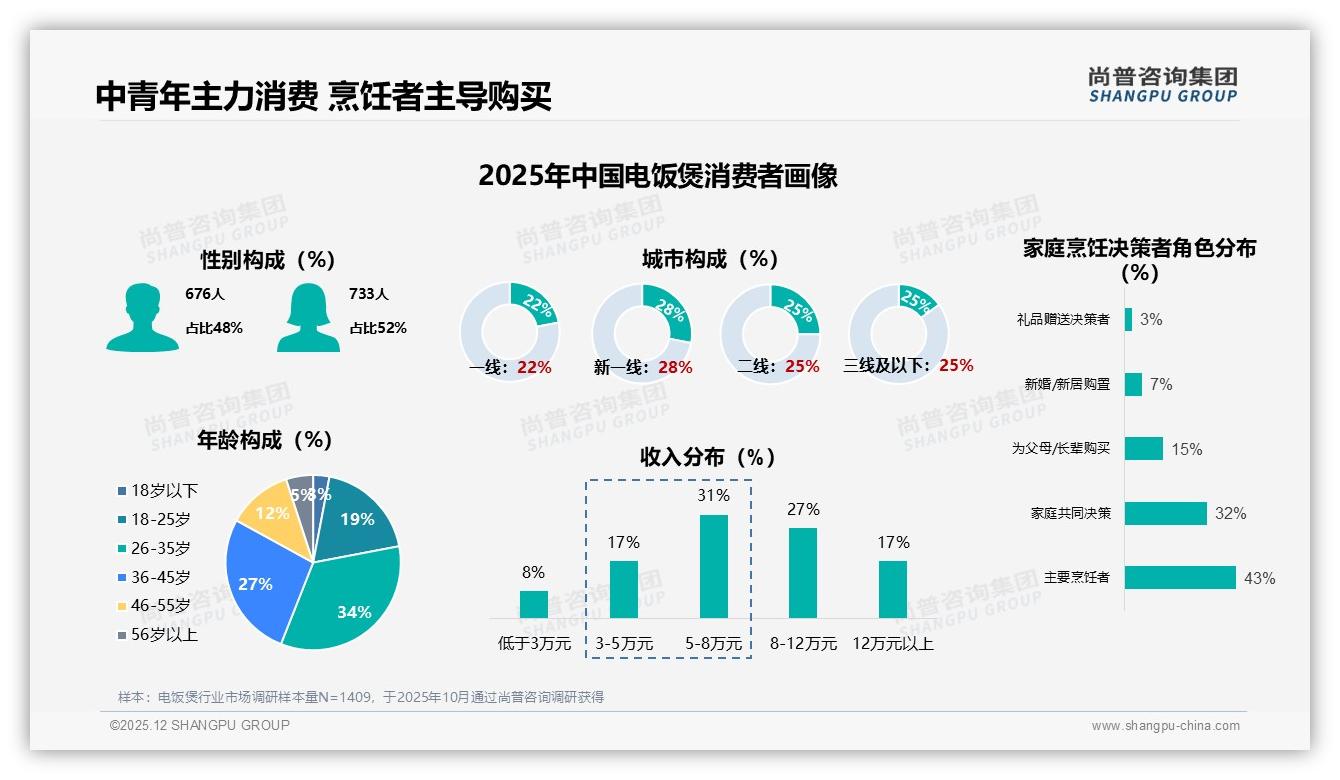 尚普咨询集团品类洞察：26-35岁占34%电饭煲消费，家庭烹饪者主导购买-2025年12月-电饭煲-38