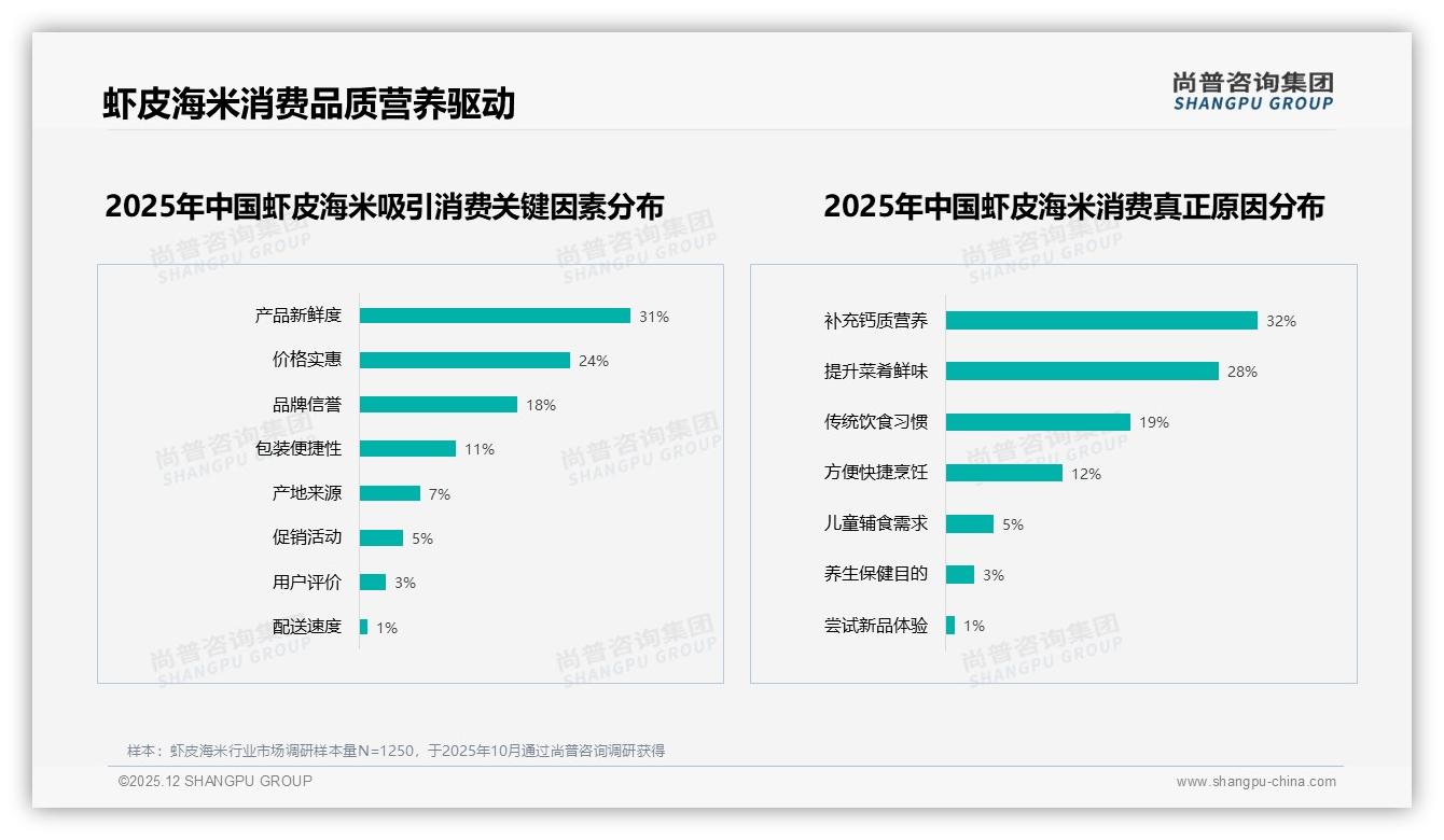 虾皮海米冬季消费占32%，20-50元中端价格贡献38%销售额——尚普咨询集团报告披露-2025年12月-虾皮海米-38