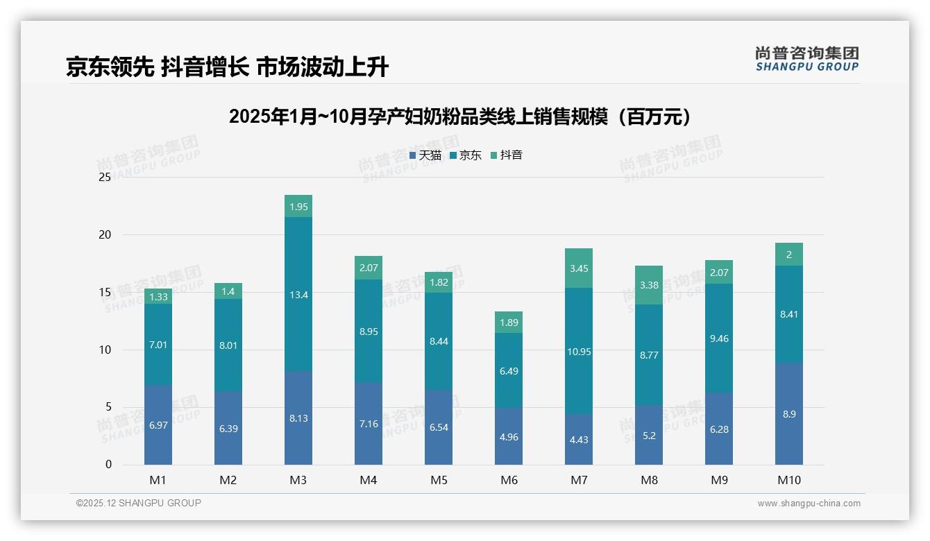 尚普咨询集团权威发布：26到35岁女性占53%孕产妇奶粉消费，高线市场60%集中-2025年12月-孕产妇奶粉-38