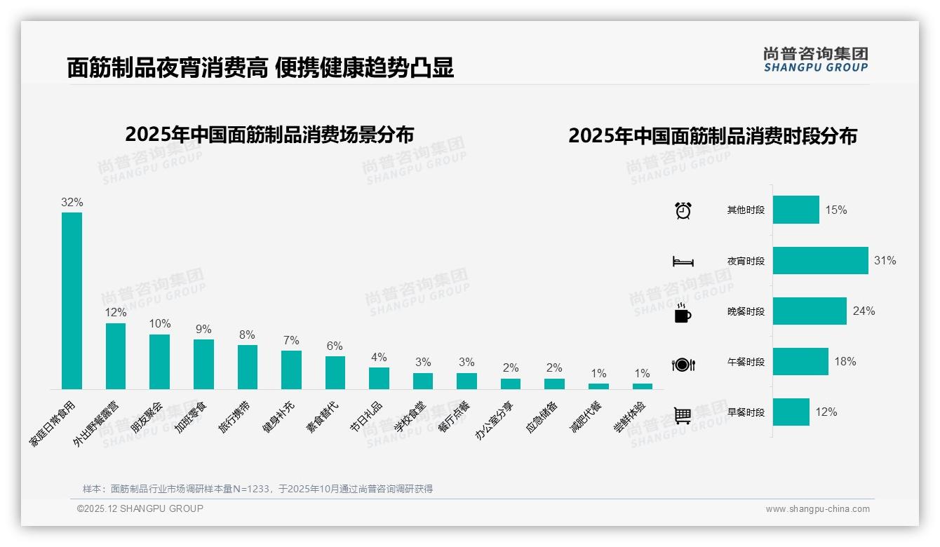 45%每月几次购买面筋制品，品牌用夜宵31%场景唤醒增量——尚普咨询集团品类洞察-2025年12月-面筋制品-38