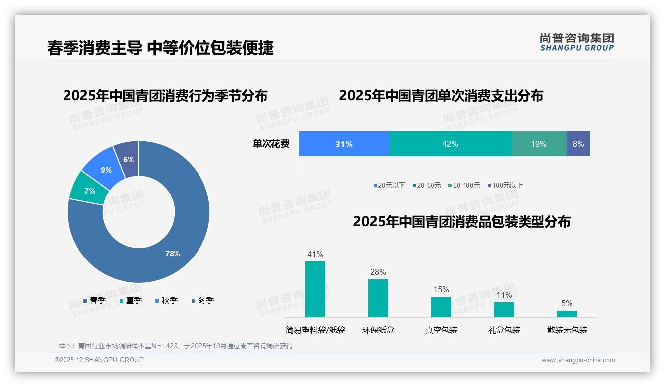 尚普咨询集团权威发布：青团线下老字号37%超市22%电商仅19%渠道下沉空间大-2025年12月-青团-38