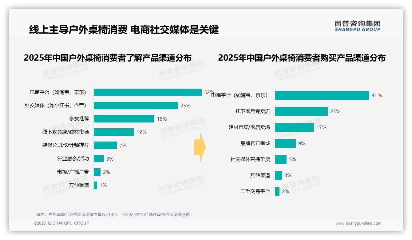线上渠道主导户外桌椅，电商加社交占比57%——尚普咨询集团权威报告发布-2025年12月-户外桌椅-38