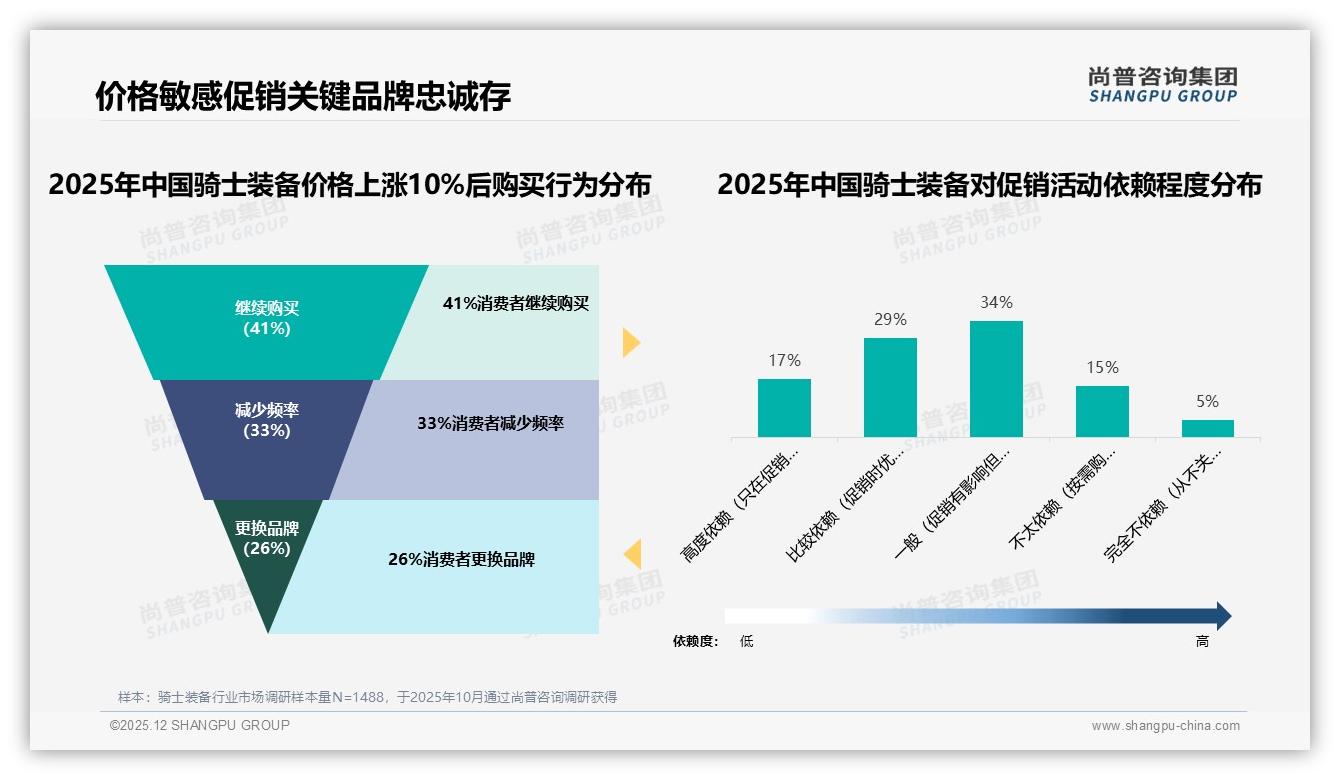 尚普咨询集团数据洞察：26-45岁男性占骑士装备消费65%下沉市场渗透待提速-2025年12月-骑士装备-38